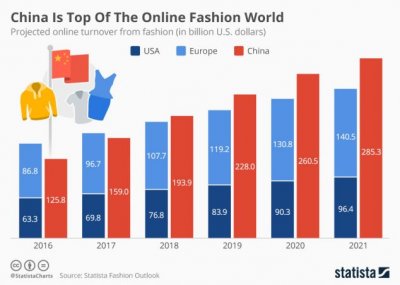 Statista: Китайский онлайн-рынок одежды через 2 года будет больше американского и европейского вместе взятых