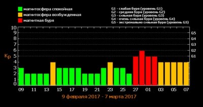 Магнитные бури в феврале 2017 года: расписание, прогноз, график