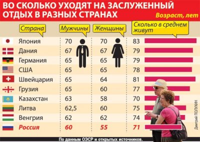  Повышение пенсионного возраста в России позволит ускорить рост ВВП