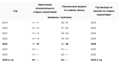 Новый пенсионный возраст в России c 2018 года: таблица выхода на пенсию