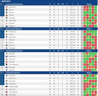 НХЛ- плей-офф. результаты последних игр и Турнирная ...