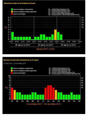 Магнитные бури сегодня в москве и московской