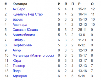 Кхл последние игры результаты таблица чемпионата. КХЛ АК Барс турнирная таблица. АК Барс хоккейный турнирная таблица. КХЛ 2020-2021 турнирная таблица АК Барс. Хоккей турнирная таблица АК Барса.