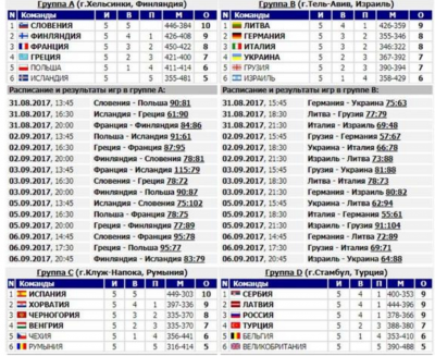 Футбол мужчины таблица. Таблица. Чемпионата. Европы. По. Баскетболу. Турнирная таблица баскетбол мужчины. Чемпионат мира по баскетболу таблица. Турнирная таблица чемпионата мира по баскетболу.