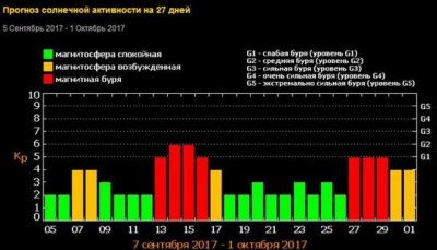 Расписание по дням часам магнитных бурь