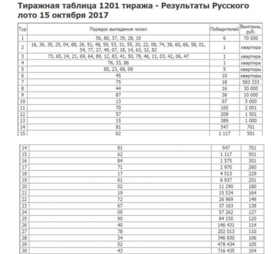 Русское лото тираж номер 1501