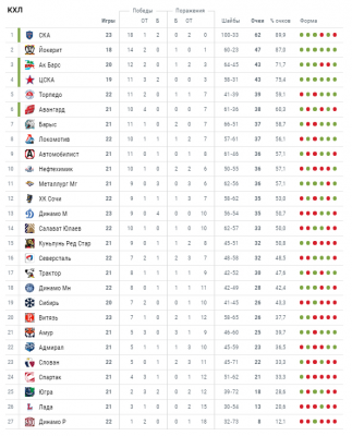 Турнирная таблица кхл восток салават юлаев
