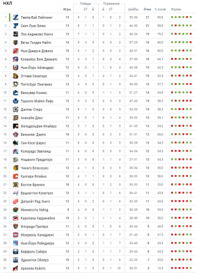 Нхл турнирная результаты последних. НХЛ Результаты матчей. Таблица НХЛ 2017-2018. Кубок Стэнли 2022 таблица турнирная. НХЛ Результаты последних матчей сегодня.