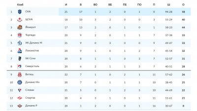 Кхл расписание матчей адмирал. Хоккей Сибирь турнирная таблица. Турнирная таблица КХЛ 2017 2018. Сибирь хоккейный клуб турнирная таблица на сегодня. Таблица КХЛ 2021-2022.