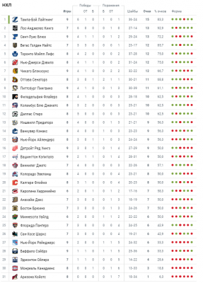 Чемпионат нхл таблица результаты