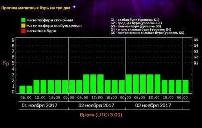 Баллы магнитной бури сегодня. Магнитные бури в ноябре 2021. Уровни магнитных бурь. График магнитных бурь. График магнитных бурь в марте 2021.