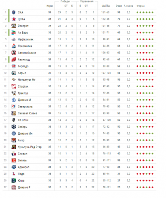 Результаты и турнирная таблица кхл расписание матчей