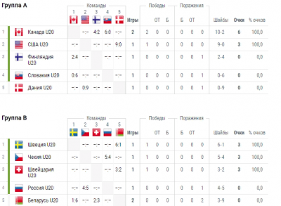 Чемпионат америки расписание матчей. МЧМ-2021 по хоккею таблица. Таблица ЧМ по хоккею молодежный турнирная.