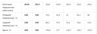 Будет ли в апреле повышение зарплаты медикам