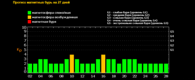 Карта магнитных бурь на неделю