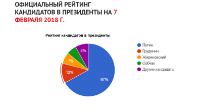 Итоги выборов президента россии в процентах