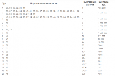 Лотерея русское лото тираж 1552