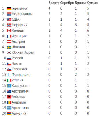 Итоговая олимпийские игры. Таблица Олимпийских игр 2018 года медальный зачет. Медальный зачёт олимпиады 2018 в Пхенчхане. Норвегия на зимних Олимпийских играх 2018 медальный зачет.