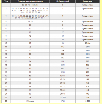 По какому каналу русское лото сегодня