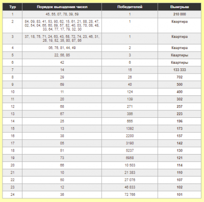 Жилищная лотерея тираж 591 проверить по таблице