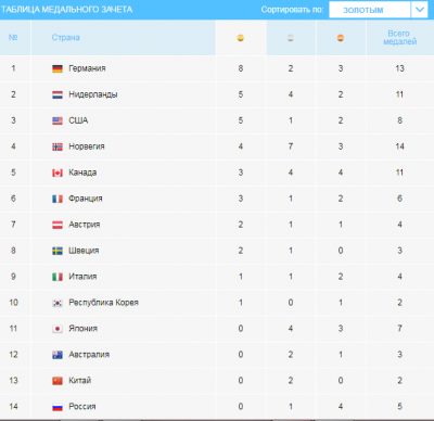 Какие места российских. Олимпиада 2018 медальный зачет таблица. Зимняя олимпиада 2018 медальный зачет таблица. Какое место заняла Росси на одимпиаде. На каком месте Россия.