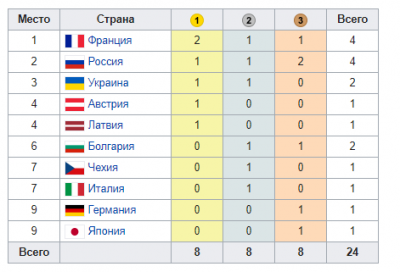 Медальный зачет 2004. Медальный зачёт олимпиады 2018 в Пхенчхане. Медальный зачет олимпиады 2018 Пхенчхан. Результаты олимпиады 2018.