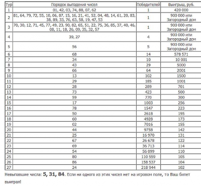 Проверить результаты тиража лото. Русское лото 1536 тираж. Таблица розыгрыша русское лото. Русское лото тираж 1369. Русское лото невыпавшие номера.