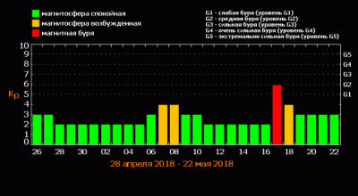 Календарь магнитных бурь.