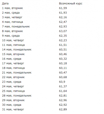 Курс доллара на июль