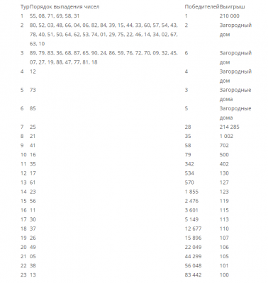 Жилищная лотерея тираж 591 проверить по таблице. Жилищная лотерея картинки.
