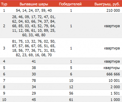Жилищная лотерея тираж 591 проверить по таблице