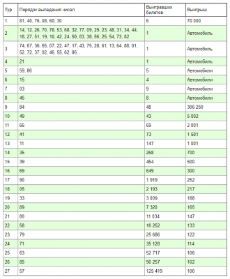 Русское лото проверить тираж 1525