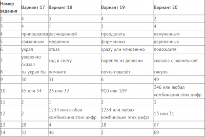 Вариант огэ по русскому языку 2024