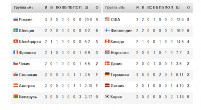 Таблица экстралиги по хоккею беларуси на сегодня. Россия Финляндия таблица. Пхенчхан хоккей олимпиада 2018 турнирная таблица. Хоккей Беларусь Казахстан счет15.05.21..