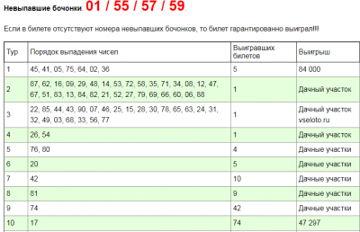 Тираж русское лото сегодня проверить по номеру. Невыпавшие номера в жилищной лотереи. Невыпавшие числа в жилищной лотереи. Сегодняшний тираж жилищной лотереи номер. Лото жилищная лотерея тираж.