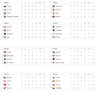 Футбол чемпионат сербии турнирная. ЧМ 98 по футболу группы. Калининград матчи ЧМ 2018 Результаты.