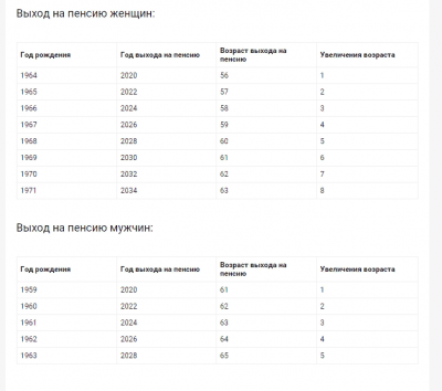 Схема выхода на пенсию по годам рождения для женщин по новому закону в россии