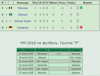 Результаты матчей чемпионата сегодня