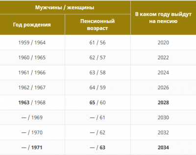 Схема выхода на пенсию по годам рождения для женщин по новому закону в россии