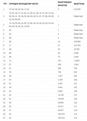 Часто выпадающие числа в большое спортлото