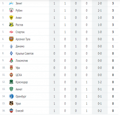 Арсенал тула турнирная таблица последние новости. Вчерашние игры по футболу Результаты. Крылья советов турнирная таблица на сегодня.