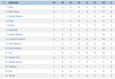 Футбол молодежная таблица. Российская премьер-лига турнирная таблица по футболу 2018. Чемпионат России по футболу 2018-2019 турнирная таблица. Таблица чемпионата России по футболу 2019. Таблица по футболу 2018-2019 премьер лига России.