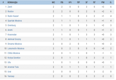 Гонконг премьер лига турнирная. ФНЛ таблица 2019. Таблица РФПЛ 2018 2019. Таблица футболистов. РПЛ 2015/16 турнирная таблица.