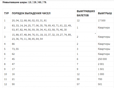Номера жилищной лотереи сегодня