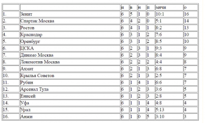 Чемпионат России по футболу 2018-2019 турнирная таблица. Таблица по футболу 2018-2019 премьер лига России. Турнирная таблица чемпионата по футболу в России 2018. Футбол России премьер лига турнирная таблица 2019.