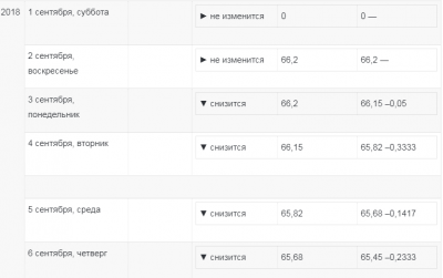 Курс доллара сентябрь 2021. Курс доллара в 2018 году. Сентябрь 2018 года. Сентябрь 2018.