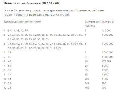 Итоги лотереи русское лото. Русское лото тираж 1390 невыпавшие числа. Результаты русского лото. Невыпавшие номера. Русское лото невыпавшие номера.