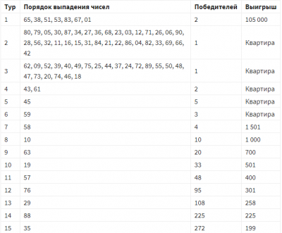Результат розыгрыша жилищная лотерея номер