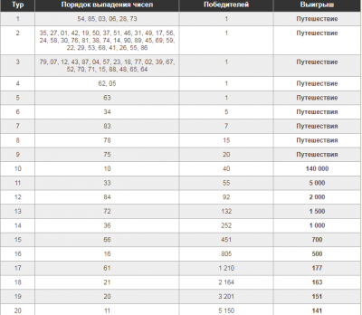 Русское лото тираж 1544 невыпавшие числа