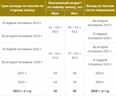 Пенсионный срок. Пенсия Возраст выхода на пенсию 2021. Выход на пенсию по новому закону таблица. На пенсию по новому закону таблица. Возраст выхода на пенсию в 2021.